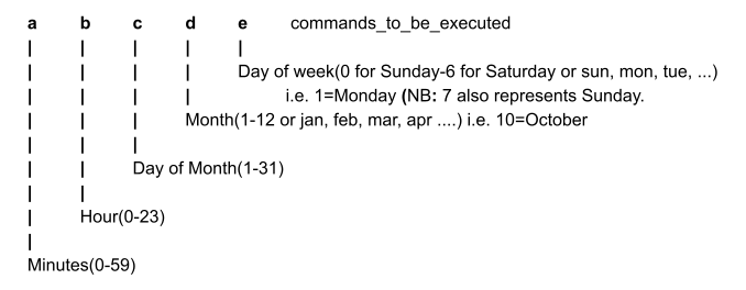 Syntax of crontab