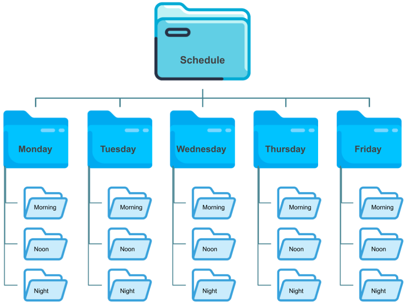 The desired model of the directories hierarchy.