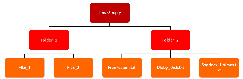 Folder structure in mv command in linux