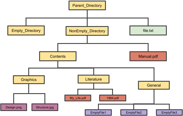 The directory hierarchy and files I have worked with in this article.