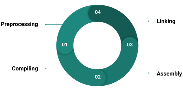 gcc process