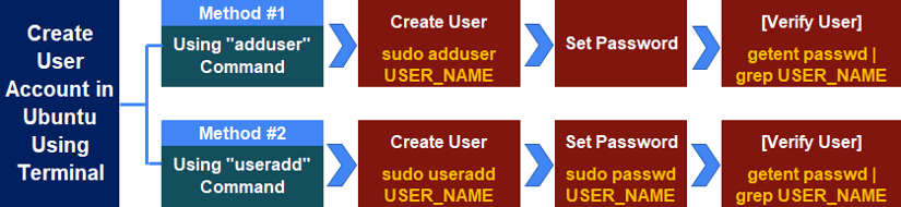 Process flow chart of creating user acount in Ubuntu using terminal.