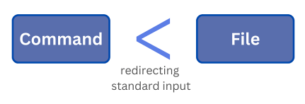 Redirecting Standard Input