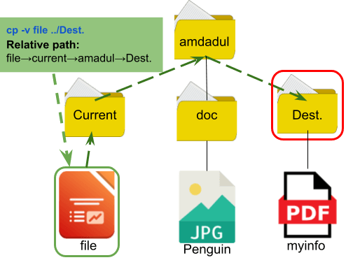 Visual representation of coping a file.