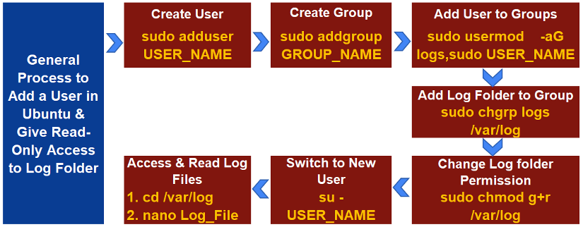 Process flow chart of ubuntu create user as read only to log folder.