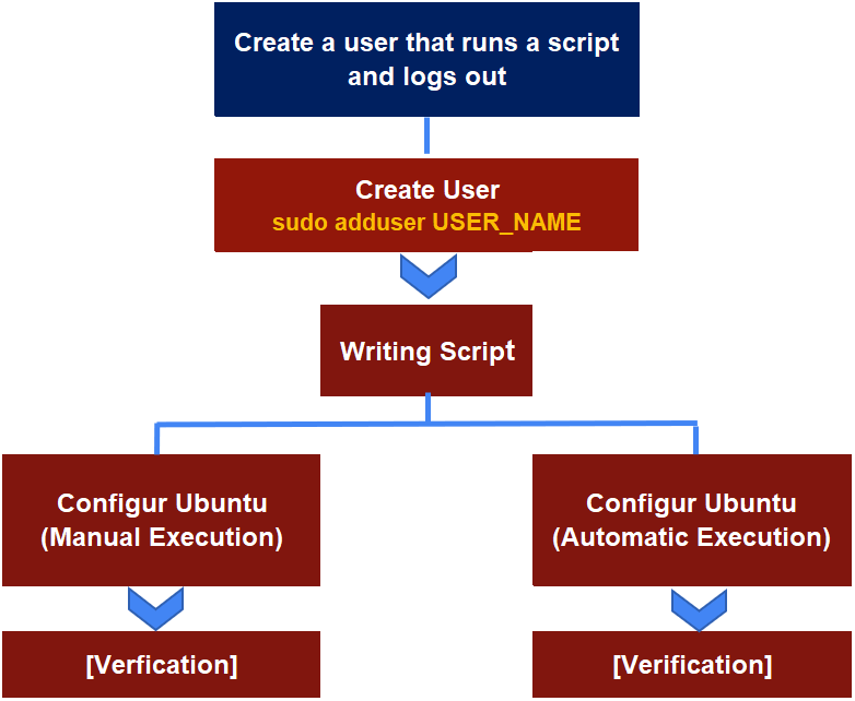 flow chart of the whole process