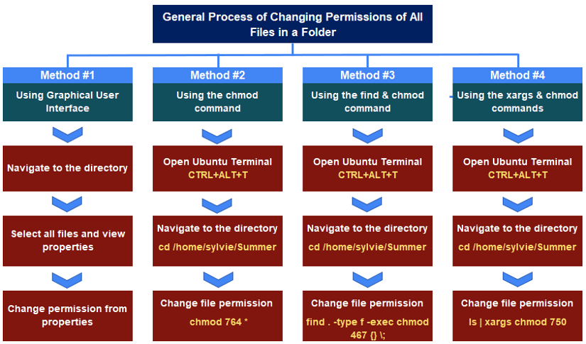General process to change permissions of all files in a folder in linux