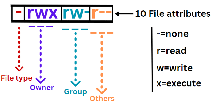 File attributes in LINUX