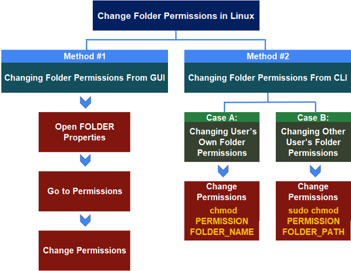 Flow chart of ways to change folder permissions in Linux.