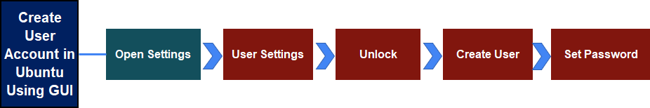 Process flowchart of how to create user account in Ubuntu using GUI. 