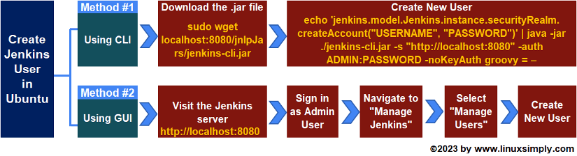 Flowchart of create Jenkins user in Ubuntu