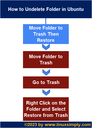 Process flowchart of Ubuntu undelete folder.