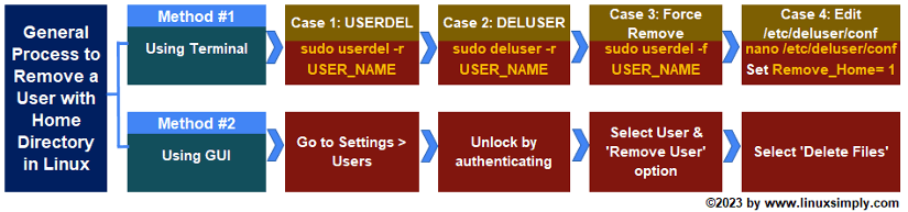Process flowchart to remove a user and home directory in Linux