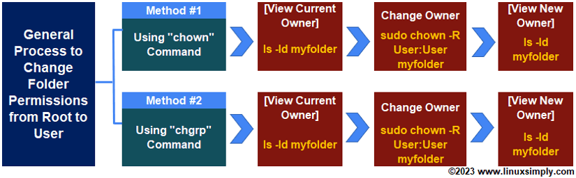 Process flow chart for "change folder permissions from root to user in Linux"