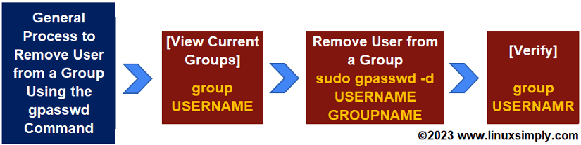 Process flow chart to remove a user from a group using the gpasswd command