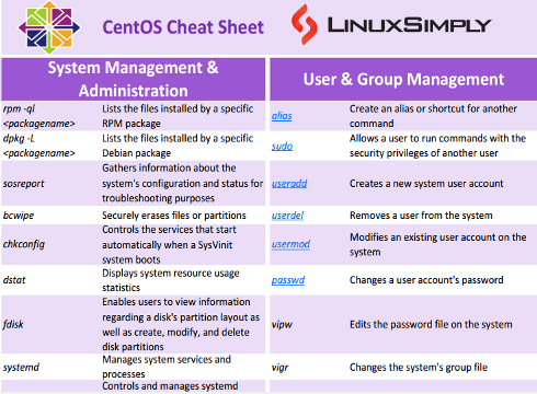 Centos cheat sheet image