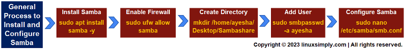 General process to install and configure samba