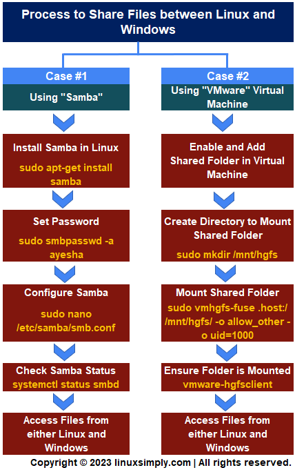 Process to Share Files between Linux and Windows