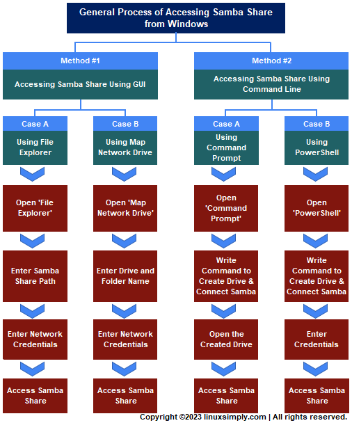 Flowchart-How to access Samba share from Windows