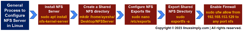 General process to configure NFS Server in Linux