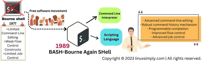 Showing an overview of Bash history and features