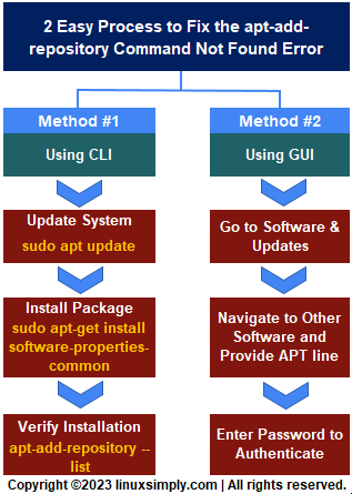 Process flowchart to fix the add-apt-repository command not found error
