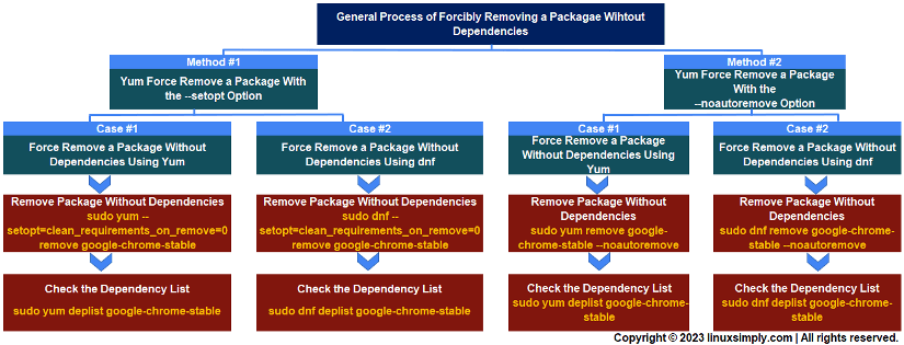 showing the process flowchart of 2 methods to force remove a package without dependencies using yum