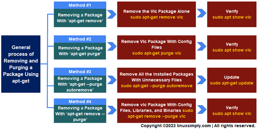 Flowchart of the removing and purging procedure