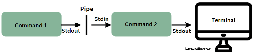 Understanding bash piping