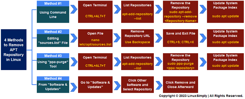 flow chart to remove apt repository