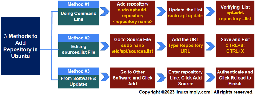 Flowchart to add ubuntu repository 