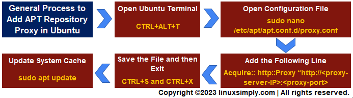 the add apt repository proxy flowchart