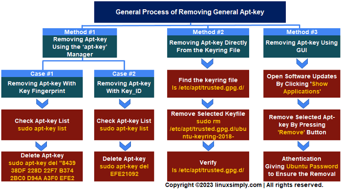 explaining 3 methods of removing apt key