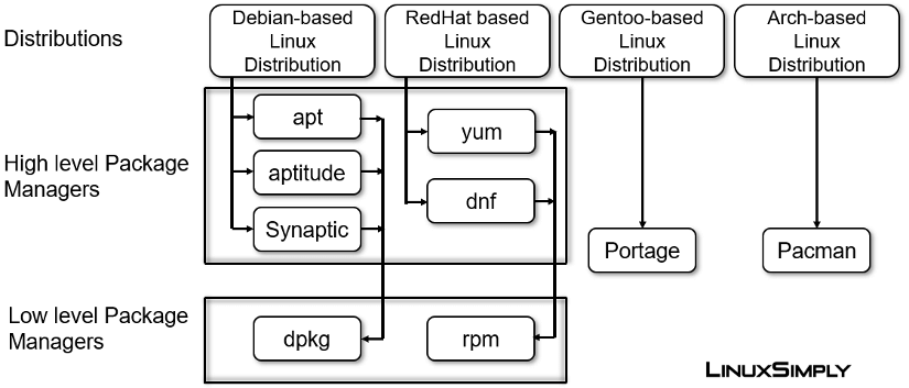 Analyze the package manager in details