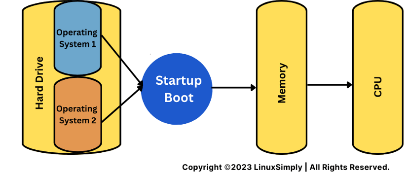 Single installation vs dual boot instlallation