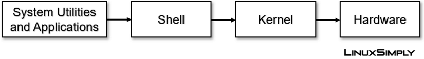 Architecture of the Linux kernel