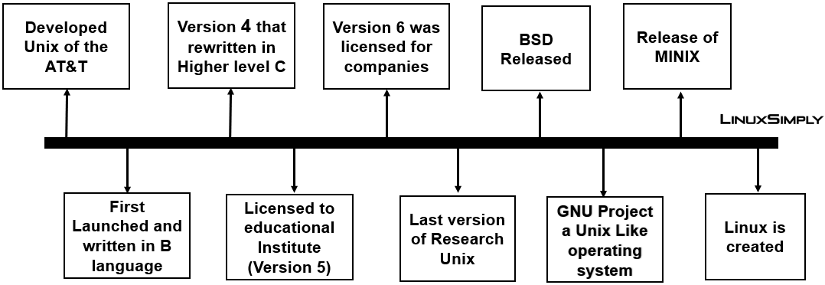 The events of the development of Linux
