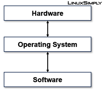 The structure of the operating system