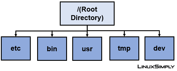 Hierarchical file system