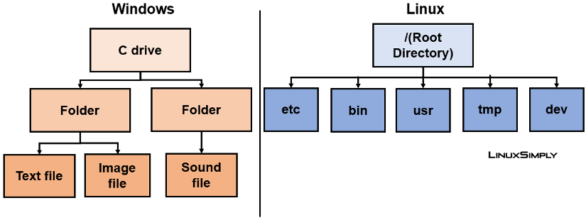 Describing the file system of Linux vs windows operating system