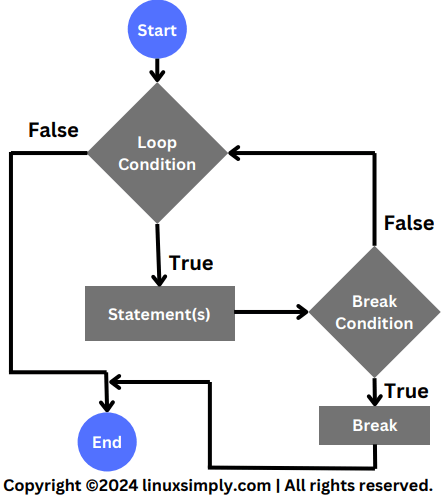 break statement flowchart